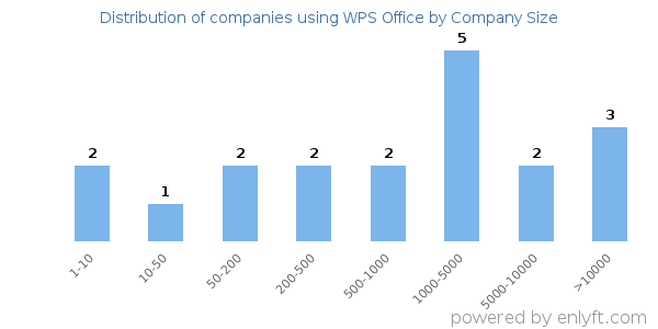 Companies using WPS Office, by size (number of employees)