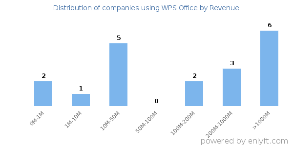 WPS Office clients - distribution by company revenue