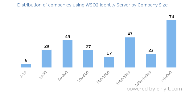 Companies using WSO2 Identity Server, by size (number of employees)