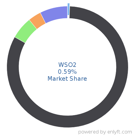 WSO2 market share in Artificial Intelligence is about 0.59%