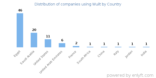Wuilt customers by country