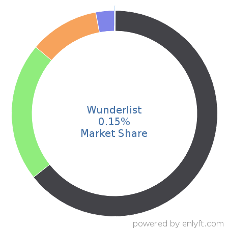 Wunderlist market share in Task Management is about 0.15%