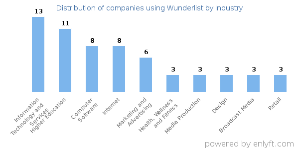 Companies using Wunderlist - Distribution by industry