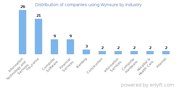 Companies using Wynsure - Distribution by industry