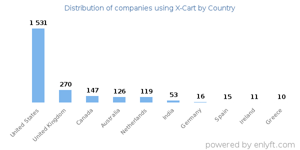 X-Cart customers by country
