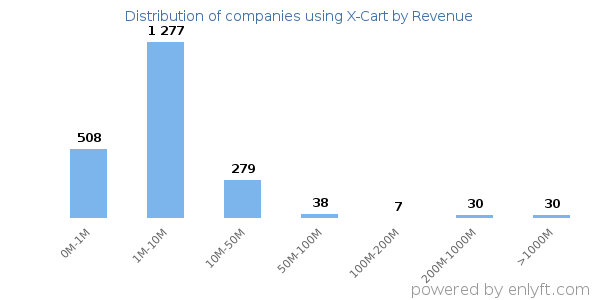 X-Cart clients - distribution by company revenue