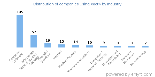 Companies using Xactly - Distribution by industry