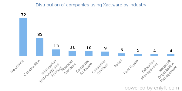 Companies using Xactware - Distribution by industry