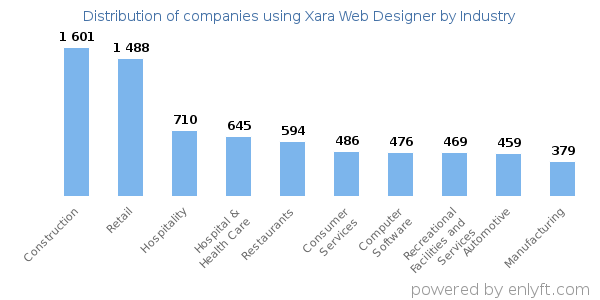 Companies using Xara Web Designer - Distribution by industry