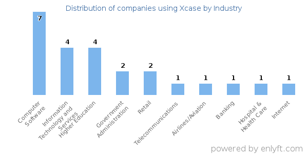 Companies using Xcase - Distribution by industry