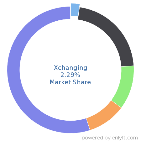 Xchanging market share in Supplier Relationship & Procurement Management is about 2.29%