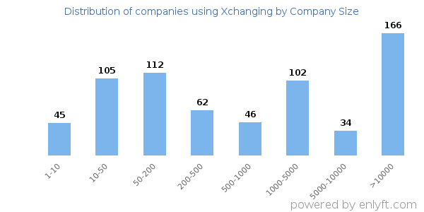 Companies using Xchanging, by size (number of employees)