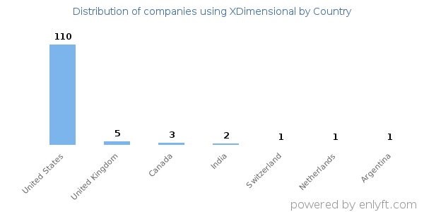 XDimensional customers by country