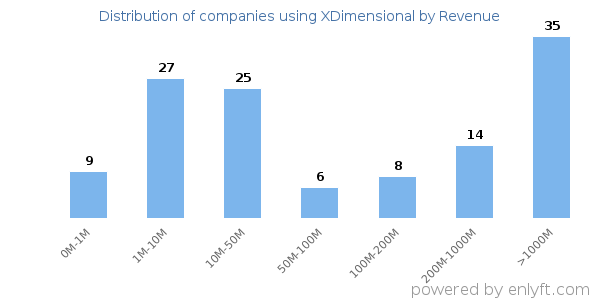 XDimensional clients - distribution by company revenue