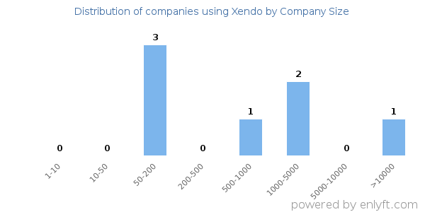 Companies using Xendo, by size (number of employees)