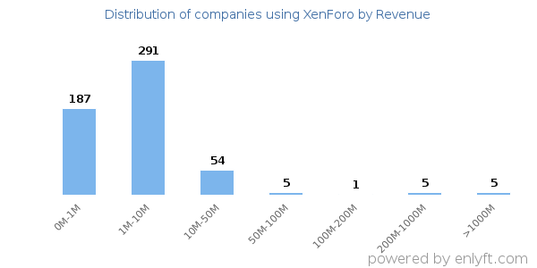 XenForo clients - distribution by company revenue