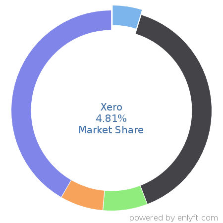 Xero market share in Accounting is about 4.81%