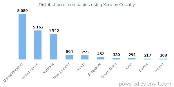 Xero customers by country