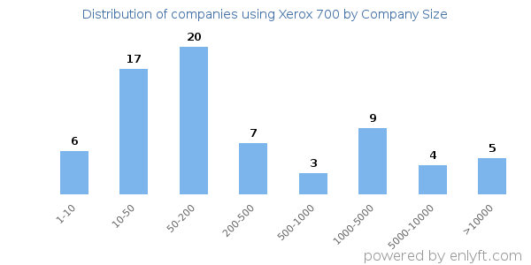 Companies using Xerox 700, by size (number of employees)