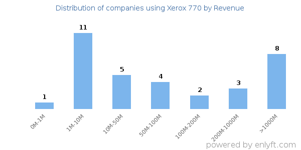 Xerox 770 clients - distribution by company revenue