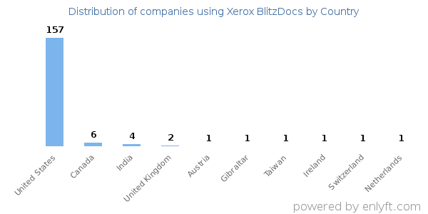 Xerox BlitzDocs customers by country
