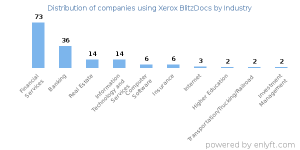 Companies using Xerox BlitzDocs - Distribution by industry