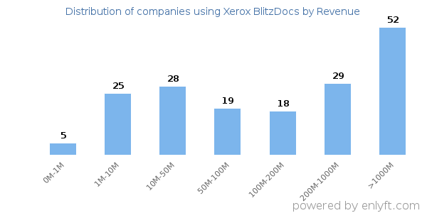 Xerox BlitzDocs clients - distribution by company revenue