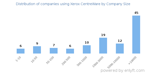 Companies using Xerox CentreWare, by size (number of employees)