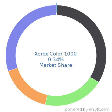 Xerox Color 1000 market share in Printers is about 0.34%