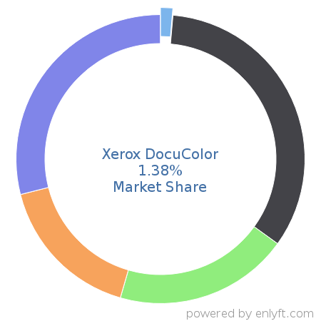 Xerox DocuColor market share in Printers is about 1.38%