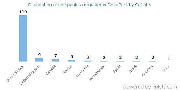 Xerox DocuPrint customers by country