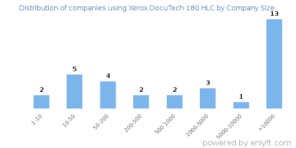 Companies using Xerox DocuTech 180 HLC, by size (number of employees)