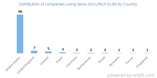 Xerox DocuTech 6180 customers by country