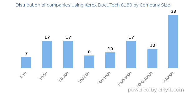 Companies using Xerox DocuTech 6180, by size (number of employees)