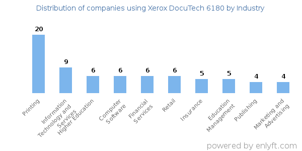 Companies using Xerox DocuTech 6180 - Distribution by industry