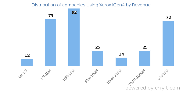 Xerox iGen4 clients - distribution by company revenue