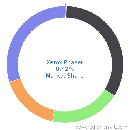 Xerox Phaser market share in Printers is about 0.42%