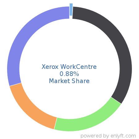 Xerox WorkCentre market share in Printers is about 0.88%