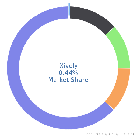 Xively market share in Internet of Things (IoT) is about 0.44%