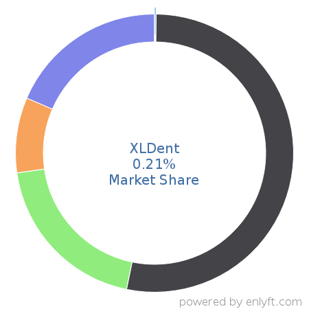 XLDent market share in Dental Software is about 0.21%