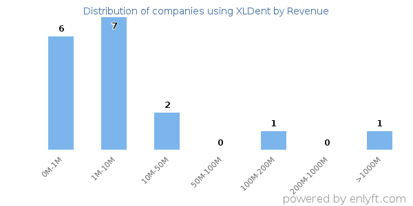 XLDent clients - distribution by company revenue