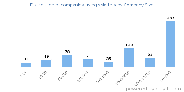 Companies using xMatters, by size (number of employees)