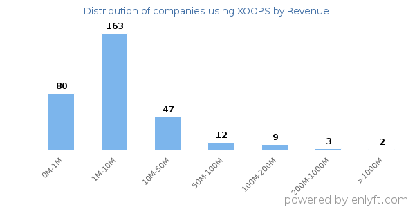XOOPS clients - distribution by company revenue