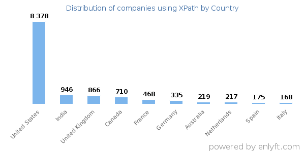 XPath customers by country