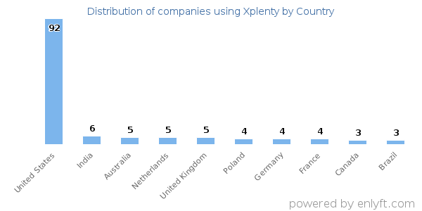 Xplenty customers by country