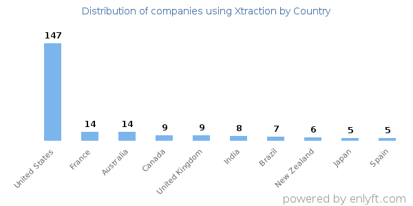 Xtraction customers by country