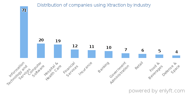 Companies using Xtraction - Distribution by industry