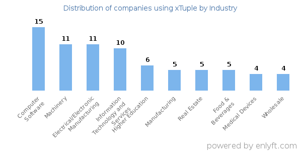 Companies using xTuple - Distribution by industry
