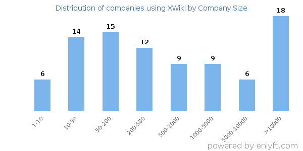 Companies using XWiki, by size (number of employees)