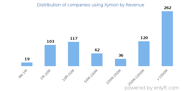 Xymon clients - distribution by company revenue